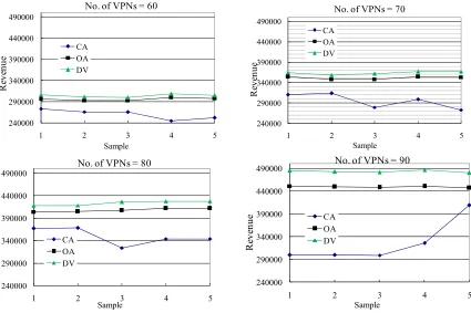 Figure 1. Comparison of different number of VPNs of MESH topology. 