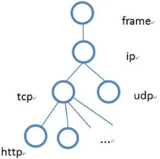 Figure 2. packet protocol parse tree. 