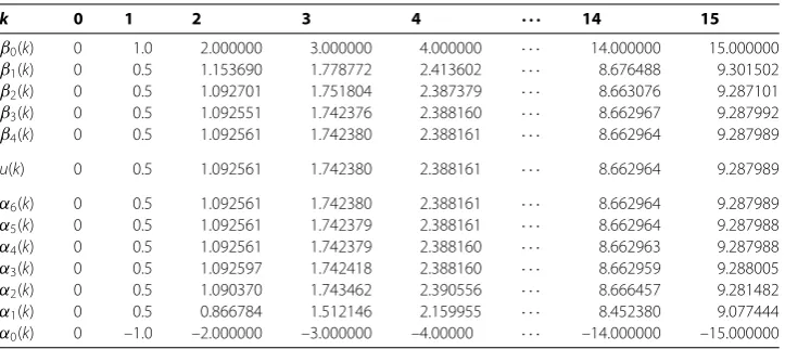 Table 1 Values of successive lower approximations αnn(k) and upper approximations βn(k), = 0,1,2,3,4,5,6