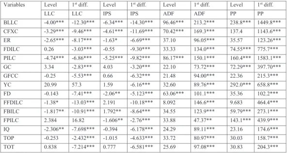 Table 2: Unit Roots Tests Results