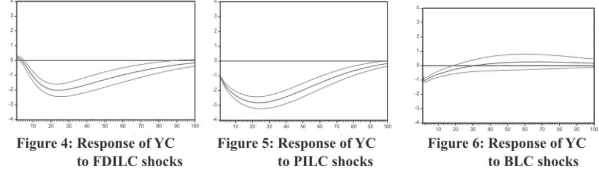 Table 4: Shocks to Gross Capital Inflows and Response of Macroeconomic Variables