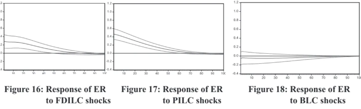 Figure 18 :  Response of  ER to       BLC shocks-0.4-0.20.00.20.40.60.81.01.210203040506070 80 90 100-0.4-0.20.00.20.40.60.81.01.2102030405060708090100Figure 17: Response of ER to      PILC shocks-0.4-0.20.00.20.40.60.81.01.2102030405060708090100Figure 16: