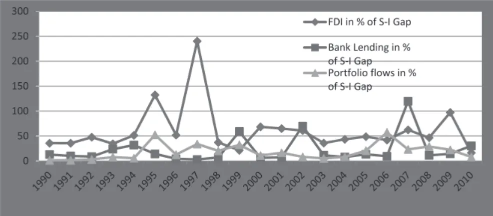 Figure 2: Private Capital Flows to the Sampled SSA on Average as a % of  Saving-Investment (S-I) Gap 