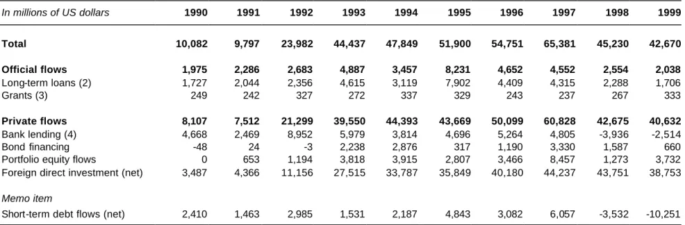 Table 3a: Net long-term resource flows to China, 1990-1999 (1)  In millions of US dollars  1990  1991  1992  1993  1994  1995  1996  1997  1998  1999  Total  10,082  9,797  23,982  44,437  47,849  51,900  54,751  65,381  45,230  42,670     Official flows  
