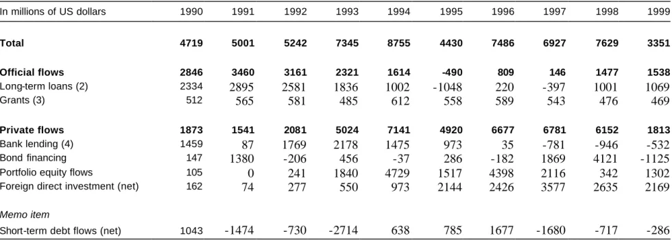 Table 3b: Net long-term resource flows to India, 1990-1999  In millions of US dollars  1990  1991  1992  1993  1994  1995  1996  1997  1998  1999  Total  4719  5001  5242  7345  8755  4430  7486  6927  7629  3351     Official flows  2846  3460  3161  2321 