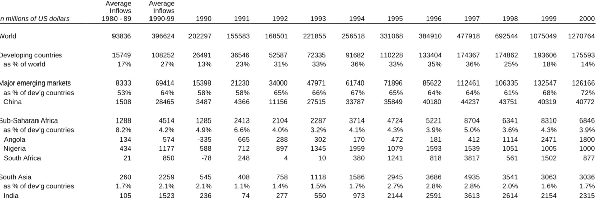 Table 4: Inflows of foreign direct investment, 1990 – 2000 In millions of US dollars  Annual Average Inflows 1980 - 89  Annual Average Inflows 1990-99  1990  1991  1992  1993  1994  1995  1996  1997  1998  1999  2000  World  93836  396624  202297  155583  