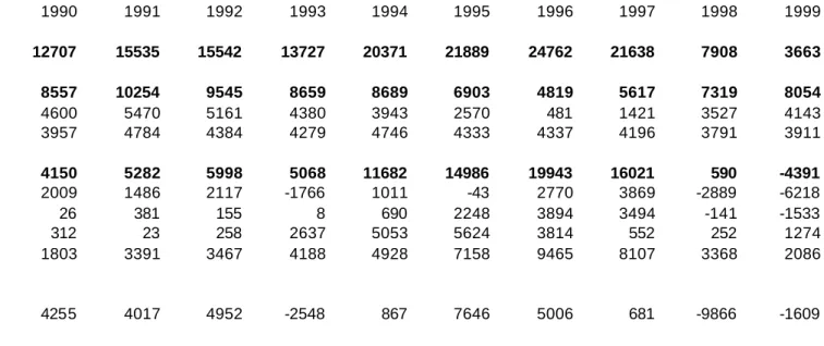 Table 6a: Net long-term resource flows to severely-indebted low-income countries (excluding HIPC countries),     1990-1999  In millions of US dollars  1990  1991  1992  1993  1994  1995  1996  1997  1998  1999  Total  12707  15535  15542  13727  20371  218