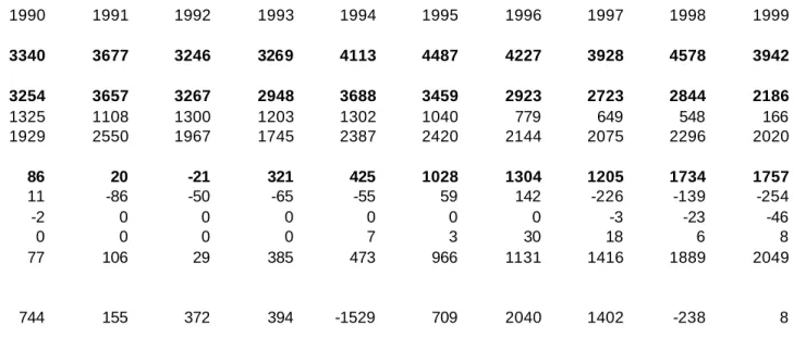 Table 6b: Net long-term resource flows to original HIPC countries, 1990-1999  In millions of US dollars  1990  1991  1992  1993  1994  1995  1996  1997  1998  1999  Total  3340  3677  3246  3269  4113  4487  4227  3928  4578  3942  Official flows  3254  36