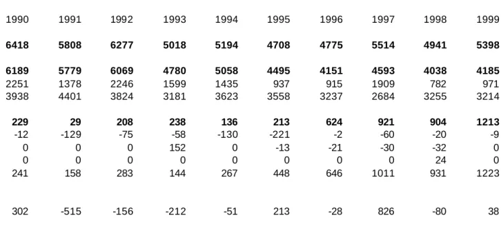 Table 6c: Net long-term resource flows to enhanced HIPC countries, 1990-1999 In millions of US dollars  1990  1991  1992  1993  1994  1995  1996  1997  1998  1999  Total  6418  5808  6277  5018  5194  4708  4775  5514  4941  5398  Official flows  6189  577