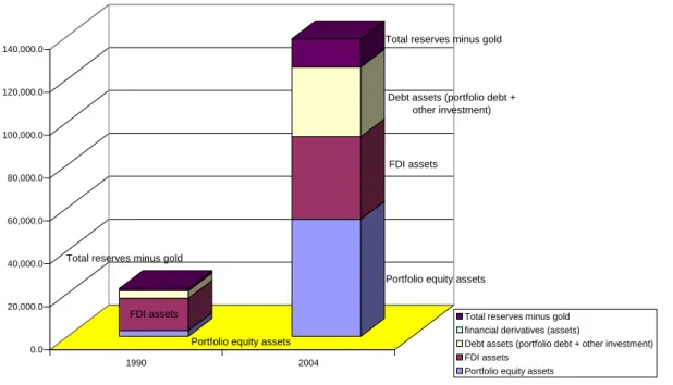 Table 3 Accumulation of total and non-reserves assets, 1990–2004 (Growth rates %)  Total assets (includes 