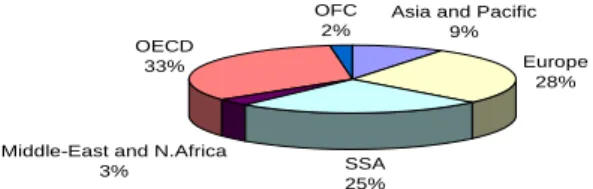 Table 6 Largest ten recipients of India’s FDI outflows, 2001–04 * Largest recipients  US$ million