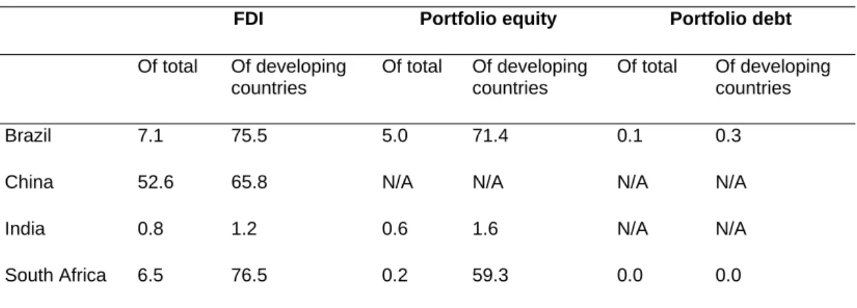 Table 9 summarizes the share of total flows/stocks from CIBS grabbed by neighbouring  countries, and the share they have within the group of developing countries