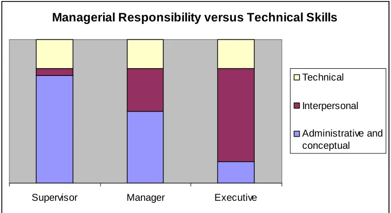 Figure 2.1: Responsibility versus technical skill