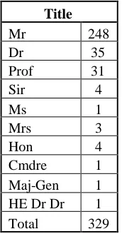 Table 5.2: Questionnaire participant titles