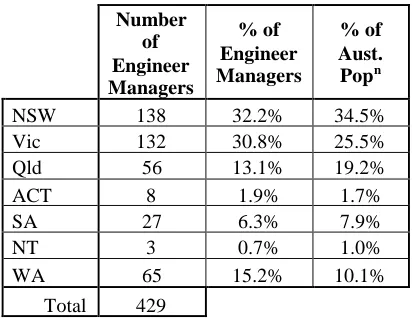 Table 5.3: Top level engineer managers by state