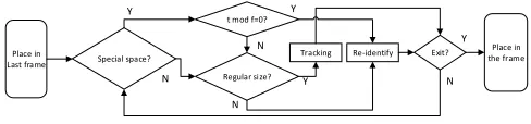 Figure 3. The flow chart of tracking. 