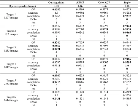 Table 2. Comparison of different algorithms. 