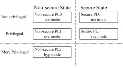 Figure 1. Structure of ARM processor 