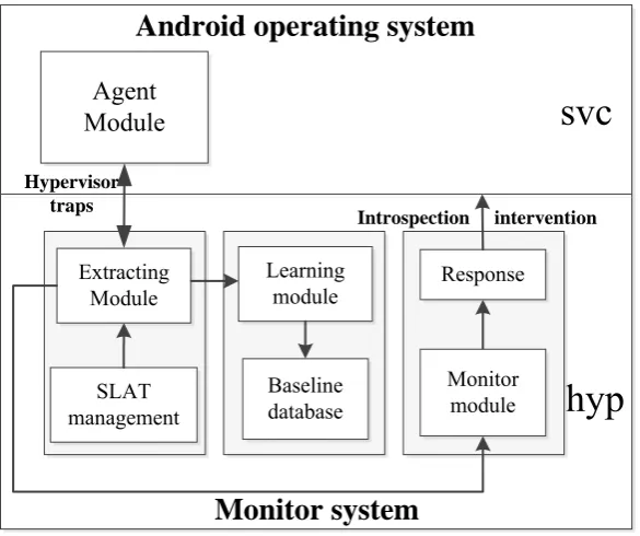 Figure 2. Structure of HIMDroid 