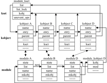 Figure 3. Reconstructing Kernel Module Views at Measure Layer 