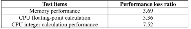 Table 2. Android system kernel suffered rootkit attack metric 