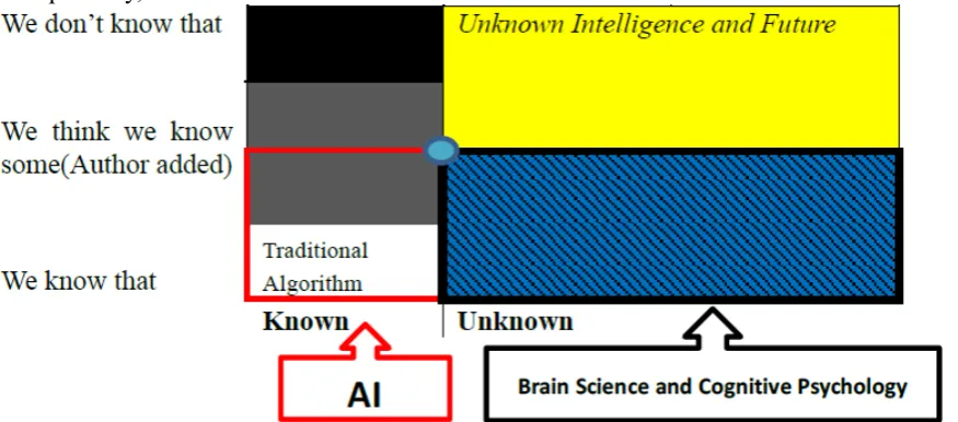 Figure 2. “We know and don’t know” under the condition that the cognition of known or unknown fields 12 