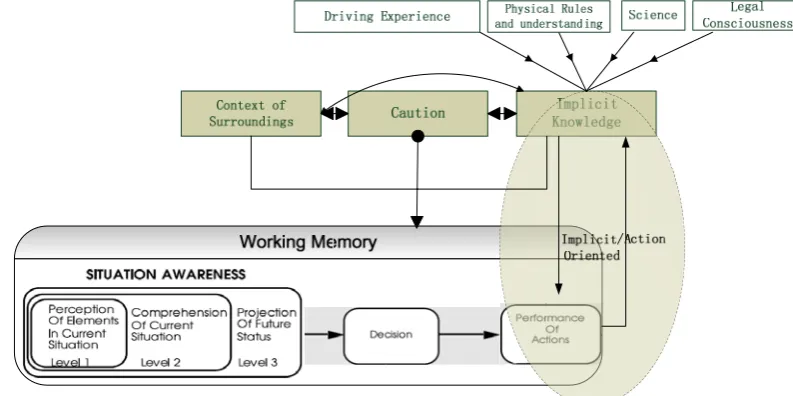 Figure 3. An action- taking model of auto-driving based on situation awareness 