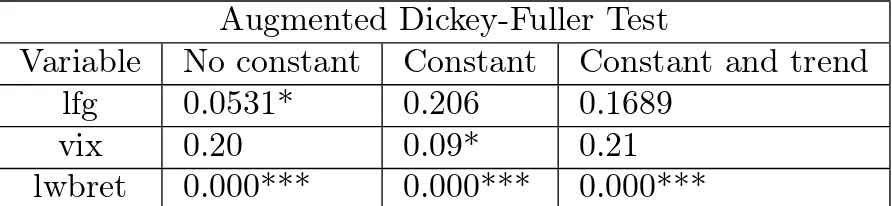 Table 2: Time-series Unit Root Test