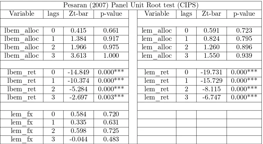 Table 3: Panel Unit Root Test