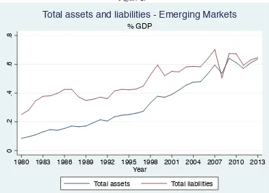 Figure 2:Total assets and liabilities - Emerging Markets