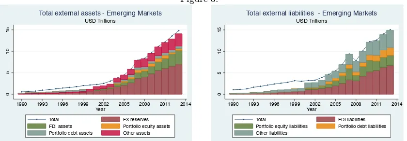 Figure 3:Total external assets - Emerging Markets