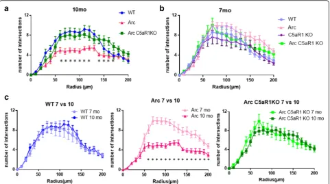 Fig. 7 Loss of neuronal complexity in the Arctic model is rescued in the absence of C5aR1