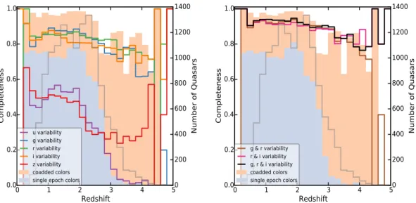 Figure 3.1 Fraction of quasars correctly classified as quasars (completeness). These panels demon- demon-strate that quasars can be separated from non-quasars in the variability space without extreme changes in completeness at specific redshifts