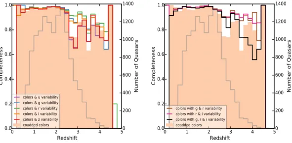 Figure 3.2 Fraction of quasars correctly classified as quasars using coadded colors and variability, as a function of redshift