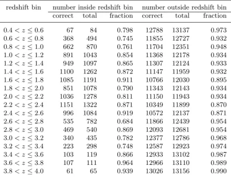 Table 3.3. NBC KDE Results: Test Set Classification of Spectroscopically Confirmed Quasars