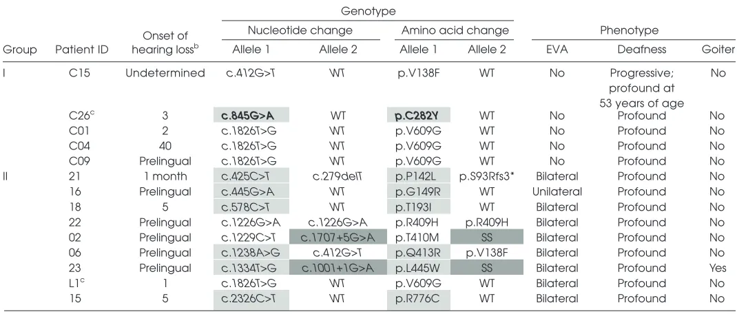 Table 1. Genotype and phenotype of patients without (group I) and with (group II) EVA carrying variations in the SLC26A4 sequence.a