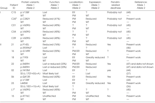 Table 2. Functional and molecular features of pendrin variants identified patients without (group I) and with (group II) EVA.a