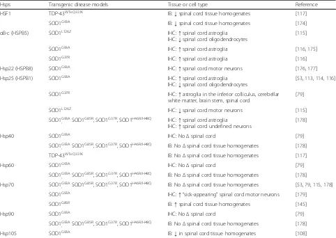 Table 2 List of Hsps and whether their expression is up-regulated (↑), down-regulated (↓), or not changed (No Δ) in rodent modelsof motor neuron disease at the late-stage of disease compared to age-matched transgenic WT or non-transgenic mouse controls