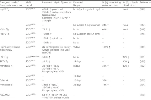 Table 3 The effect of the over-expression of Hsps and up-regulation of the HSR on the molecular pathologies developed in rodentmodels of MND