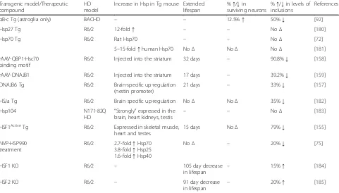 Table 4 The effect of the over-expression of Hsps and up-regulation of the HSR on the molecular pathologies developed in rodentmodels of HD
