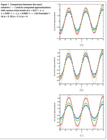 Figure 1 Comparison between the exact