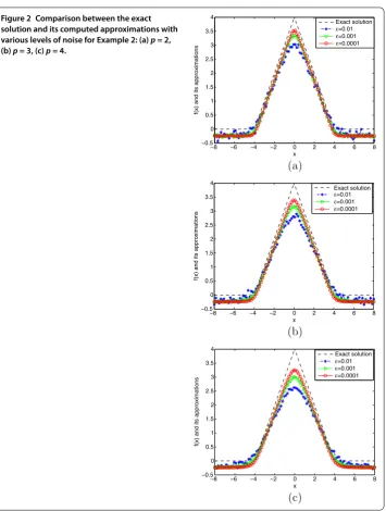 Figure 2 Comparison between the exact