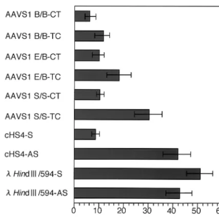 FIG. 4. The enhancer-blocking activity of AAVS1 fragments.HEK293 cells were transfected with pEnh-bl2 containing a test DNA