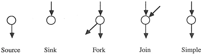 Figure 2: Basic interaction network constructions 