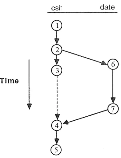 Figure 6: Interaction network for newline on a centralised system (Blocking shown by dashed line.) 