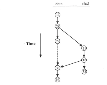 Figure 7: Interaction network fragment showing a file server request (Blocking shown by dashed line.) 