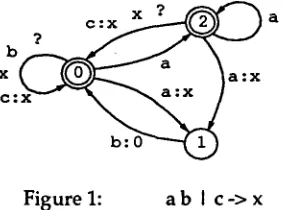 Figure 1: a b I c -> x 