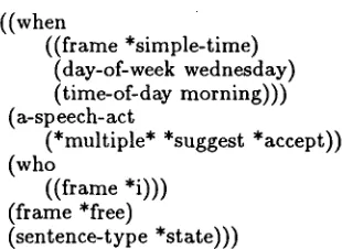 Figure 3: Sample Interlingua Representation with Possible Speech Acts Noted 