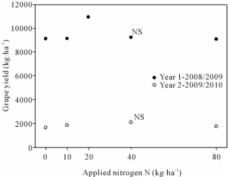 Figure 1. Relationship between the dose of nitrogen applied and grape yield per hectare in Cabernet Sauvignon grape- vines grown in soil with clayey texture