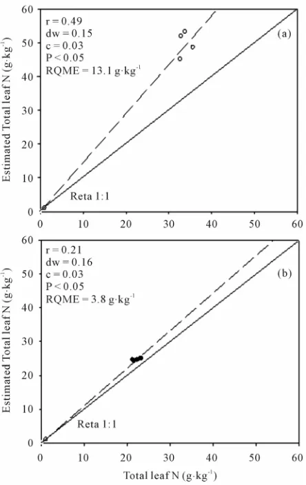 Figure 5. Relationship between the SPAD reading and grape yield per hectare at flowering (a) an at change in color of the berries (b) in Cabernet Sauvignon grapevines submitted to nitrogen fertilization and grown in soil with clayey texture